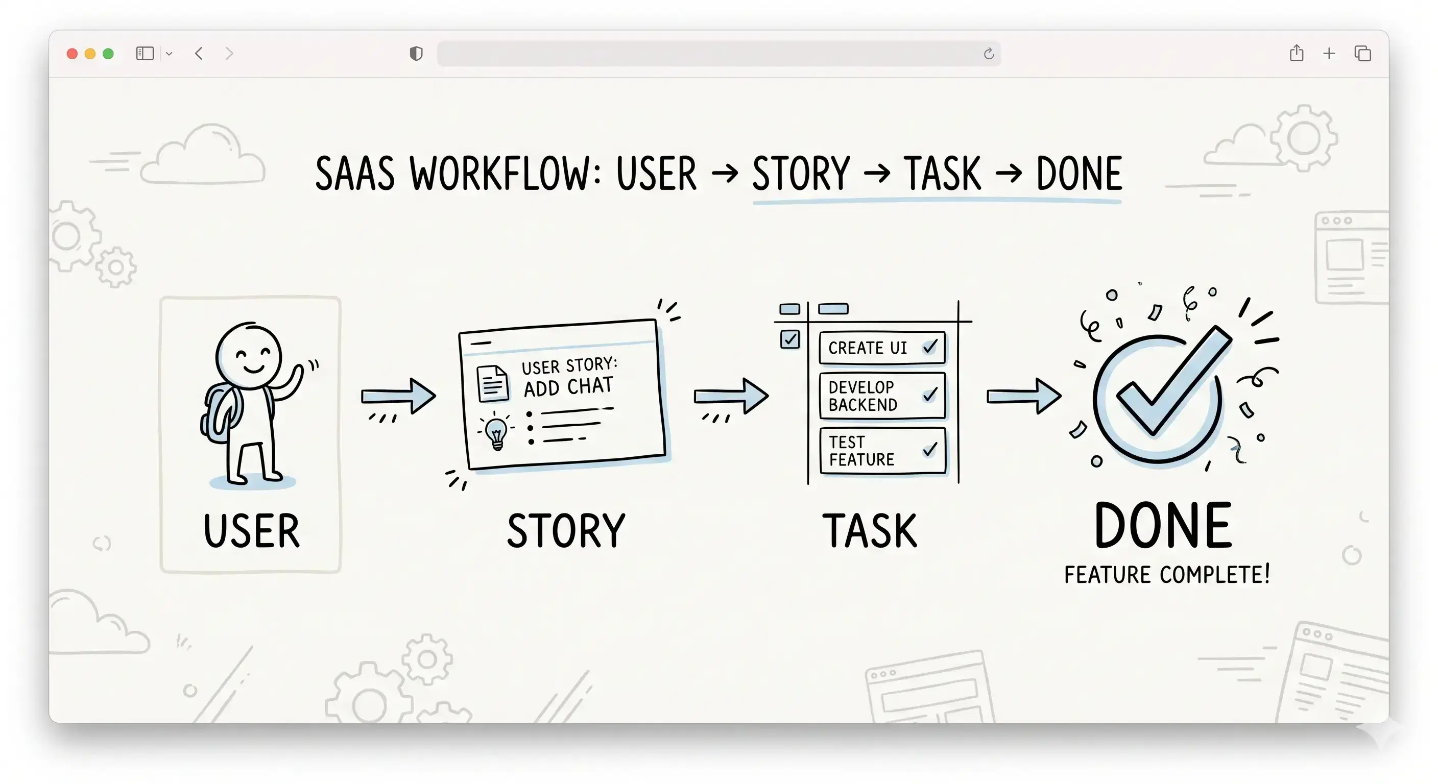 How to write agile methodology user stories that actually work