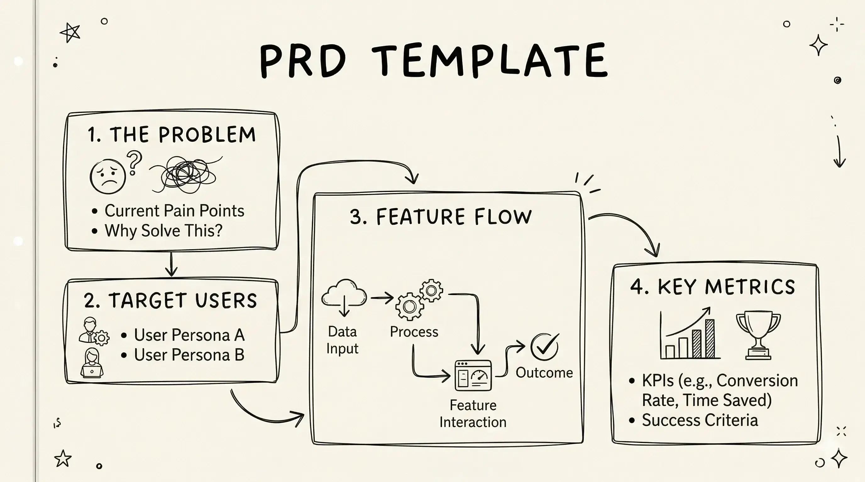 What should a product requirements document template include and how do you use it?