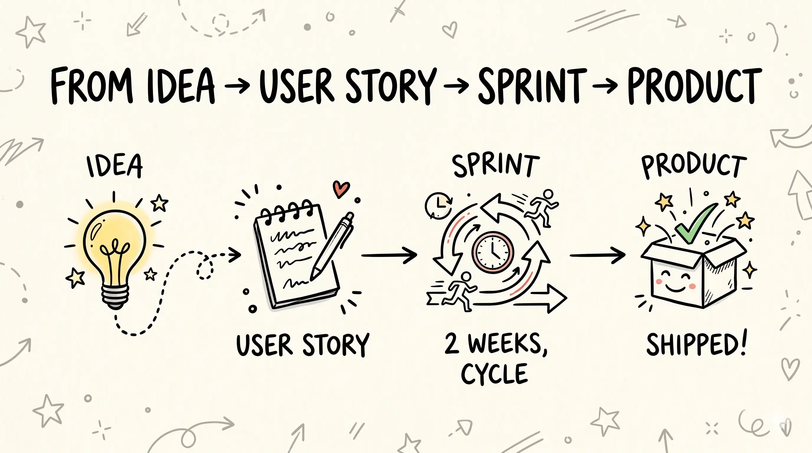 How do agile and user stories work together in real projects?