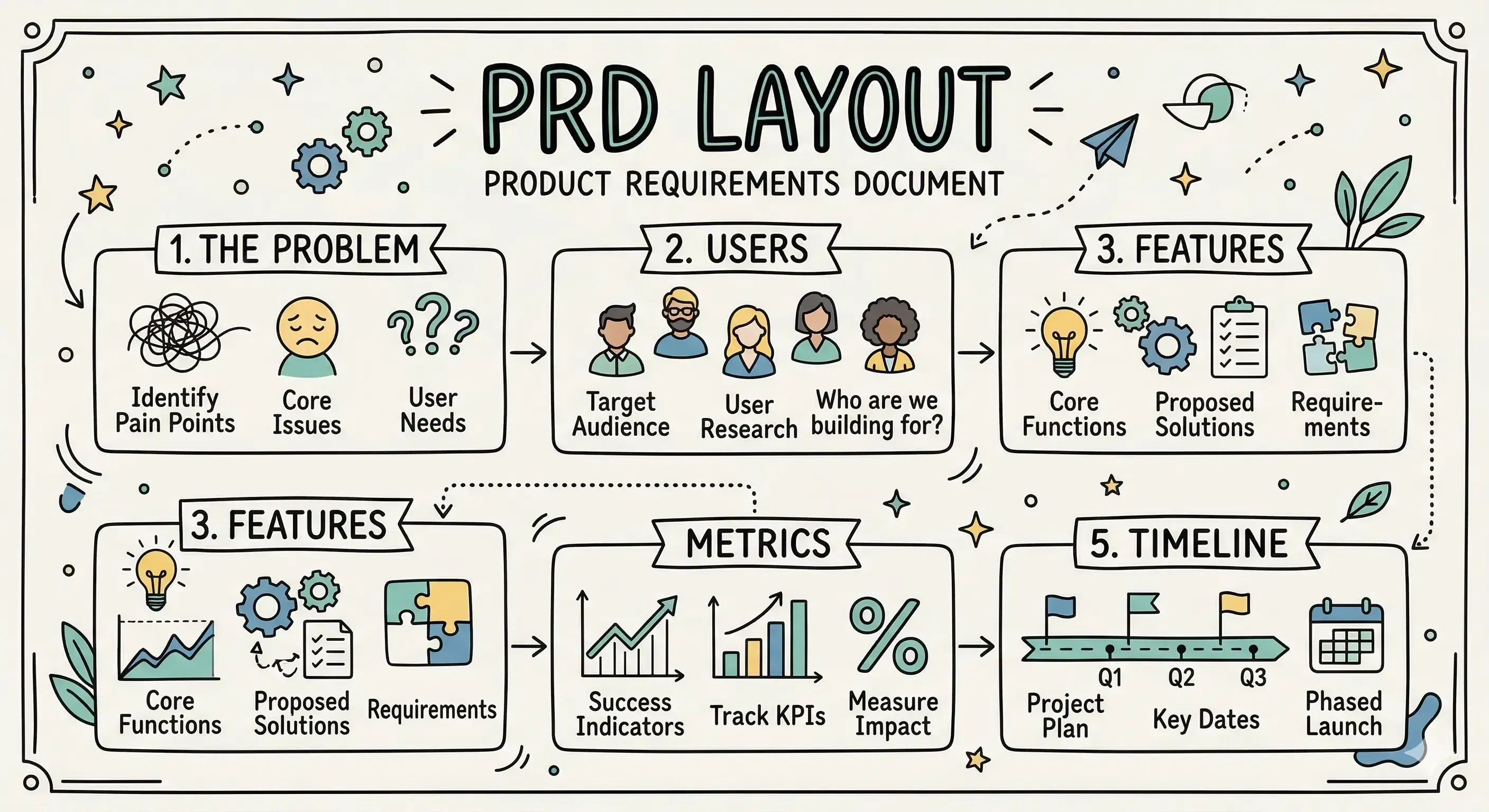 What Should a PRD Product Requirements Document Template Include?
